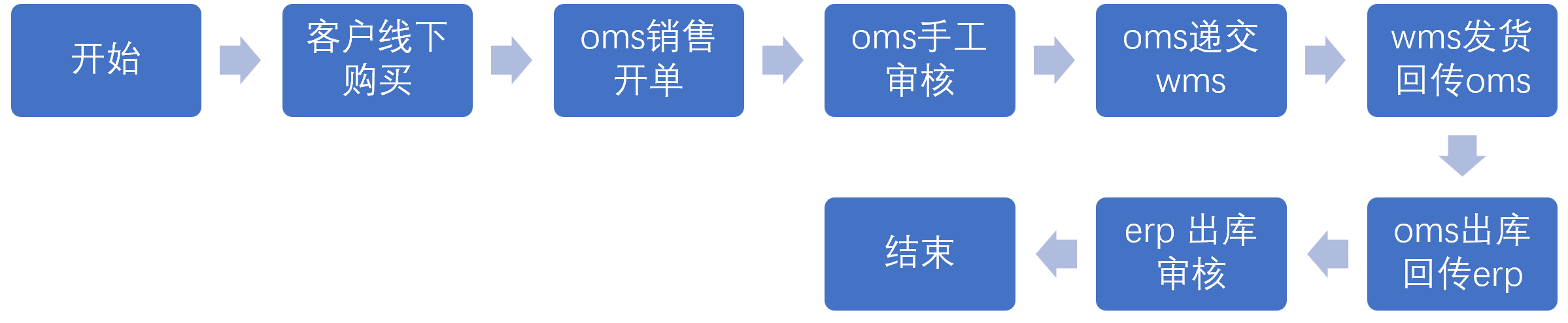 5.2.1 B2C发货的流程（经销）（2）线下订单.png